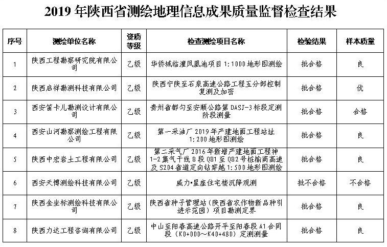 公司顺利通过2019年全省测绘成果质量监督检查